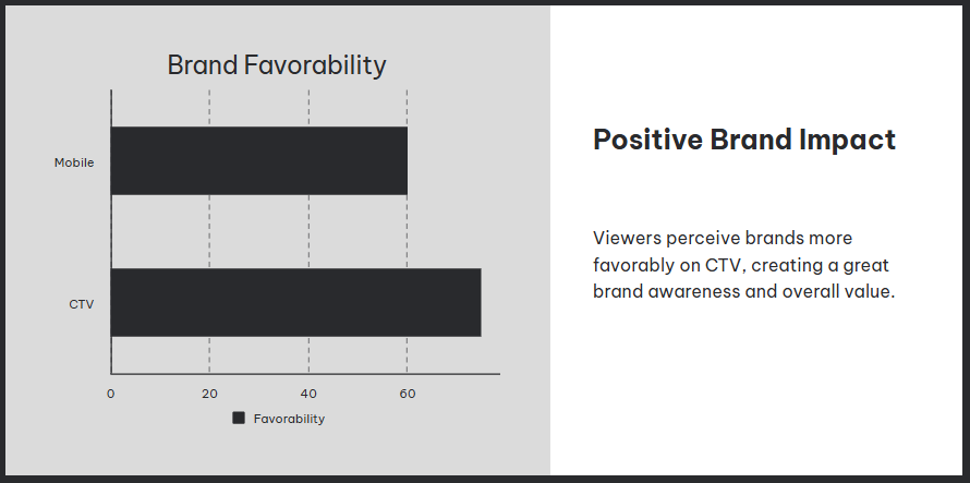 Positive brand Impact