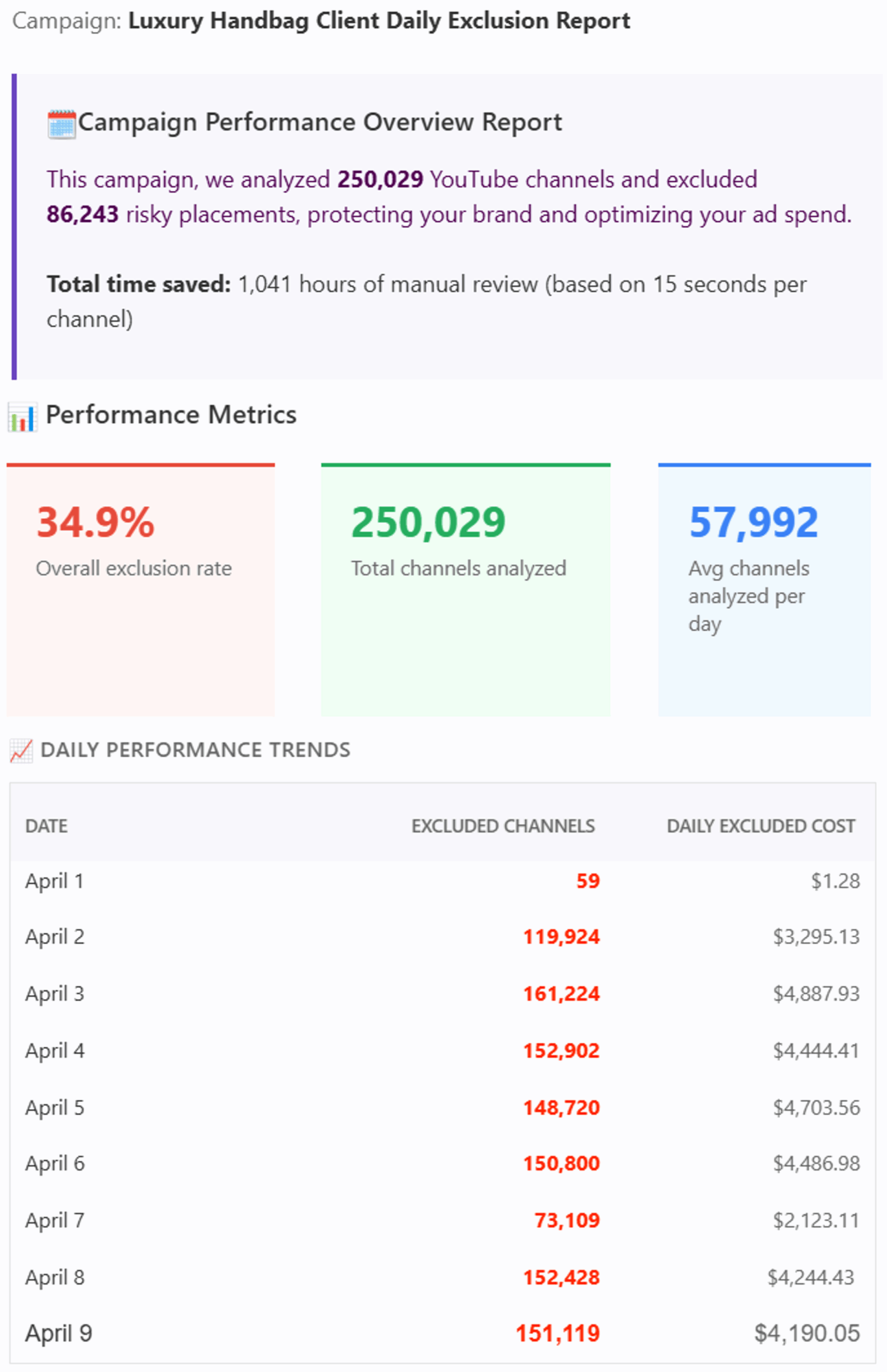 Daily Exclusions for YouTube campaign brand safety