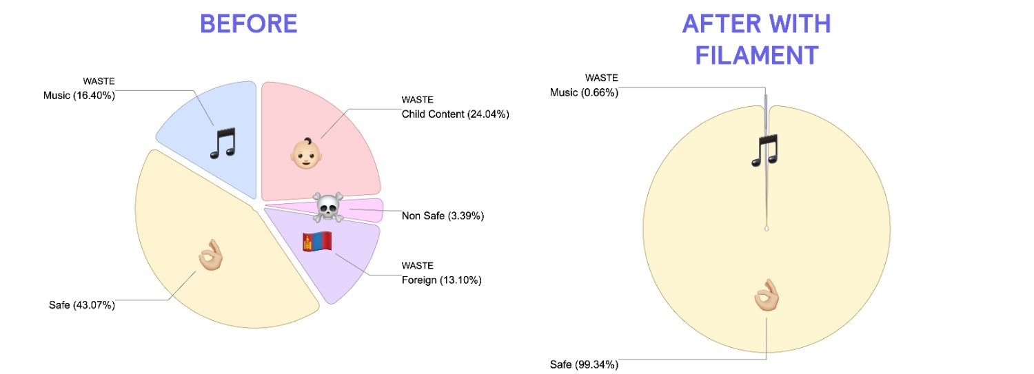 Filament YouTube campaign audit before and after